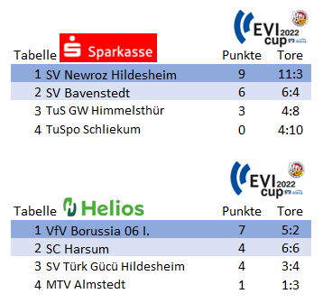 EVI Cup 2022 Volksbank Arena Hildesheim Spieltag 4 Finale